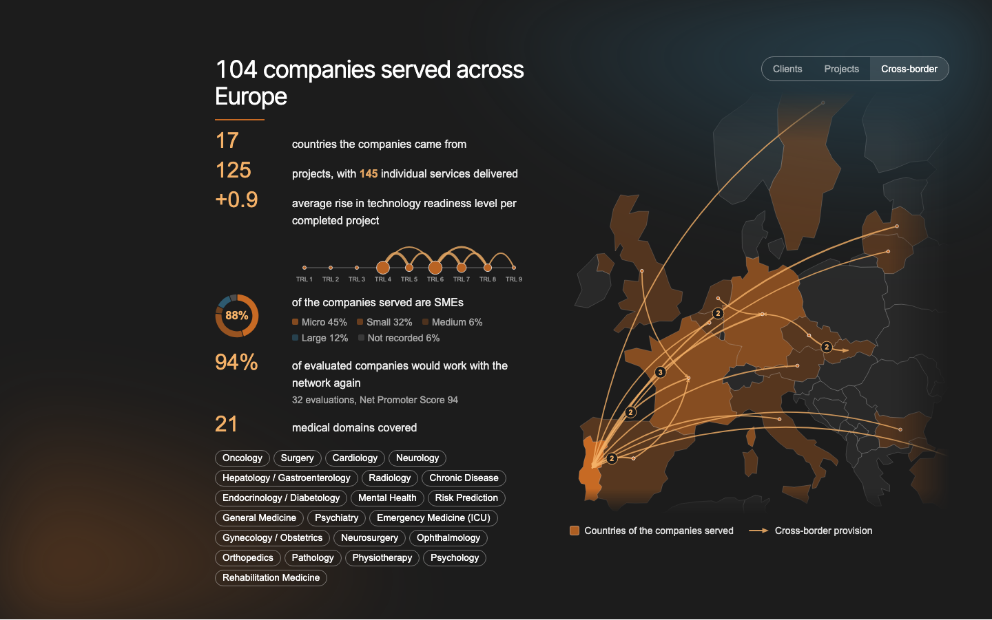 The Impact section: the figures on the left, the map of Europe on the right