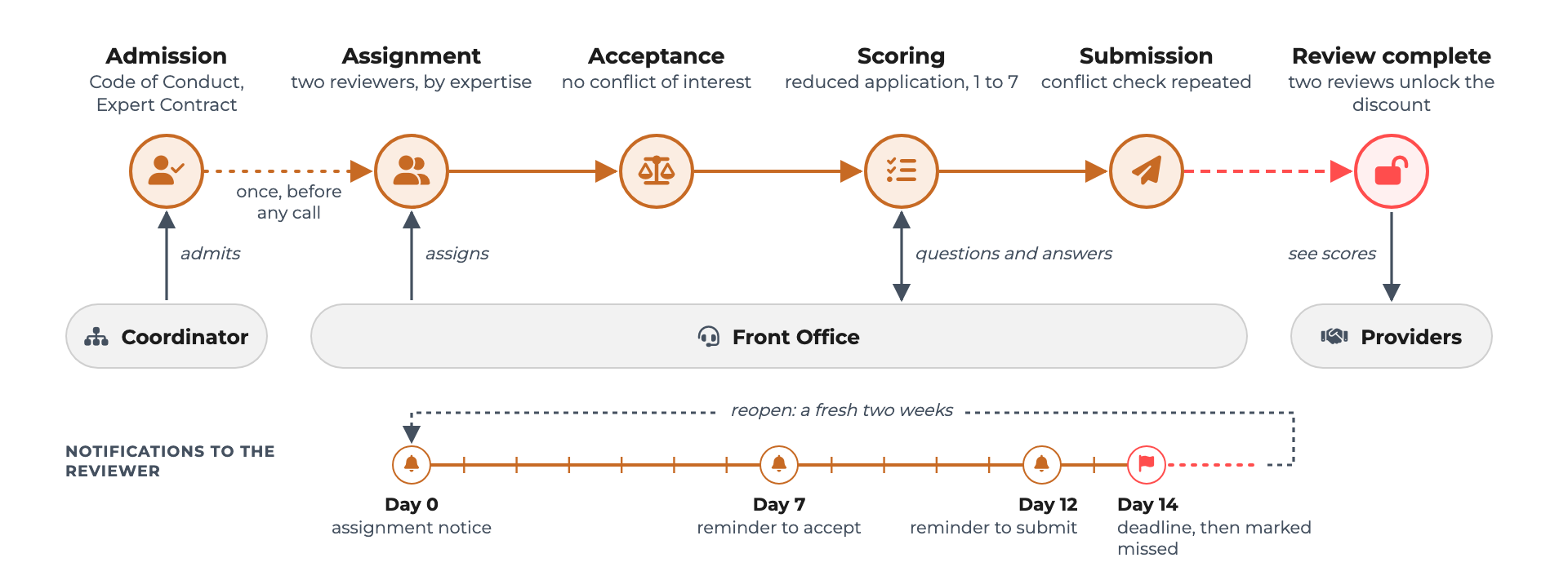 Independent Review Board